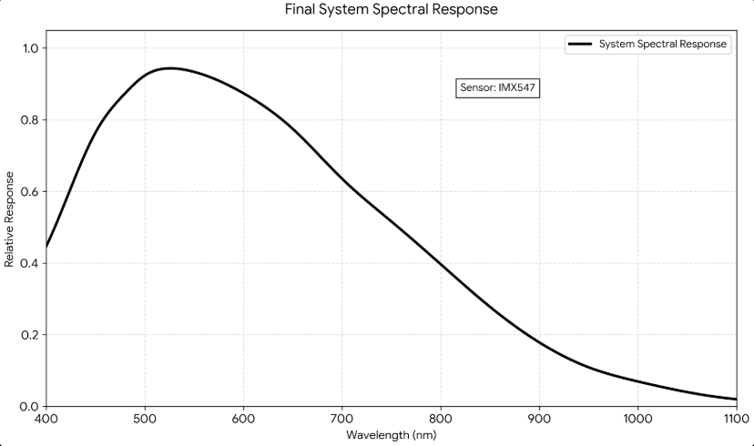 Mono Spectral Response